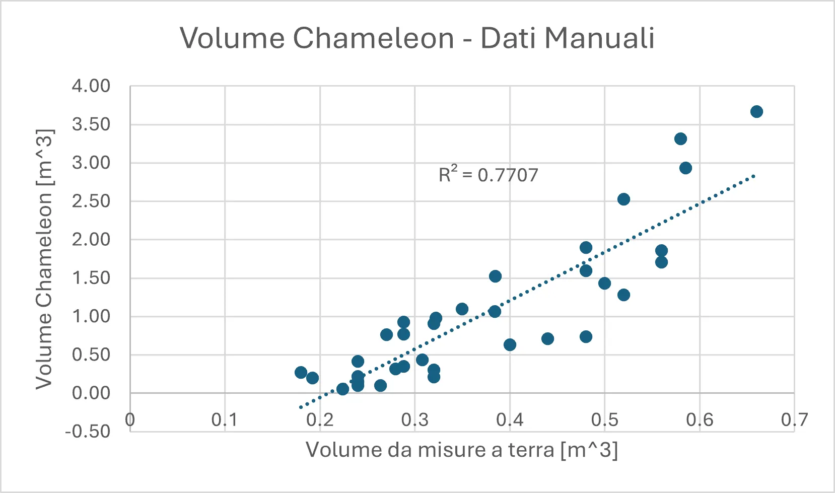 Gráfico de correlação entre os volumes vegetativos estimados pelo sensor Chameleon e as medições manuais em campo (R² = 0,77)