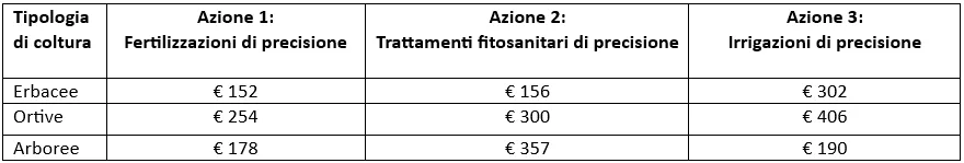Tabella dei contributi per ettaro del bando ACA24 per tipologia di coltura e azione di agricoltura di precisione